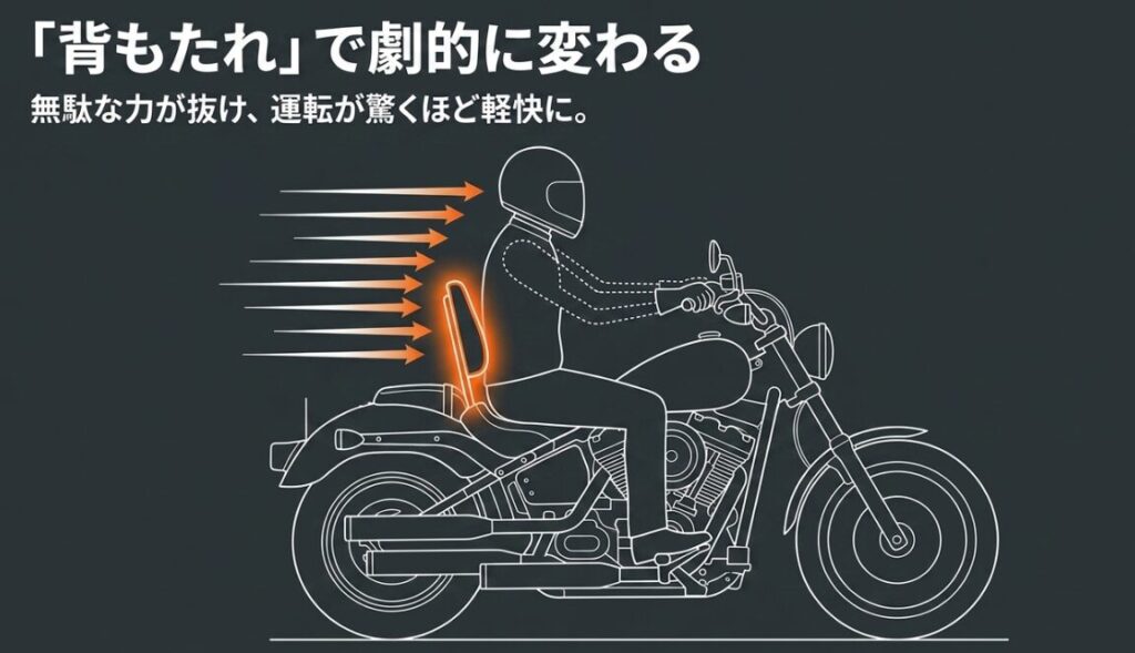 レブル250:バックレストによって無駄な力が抜け、運転が軽快になる様子を示すライダーのイラスト