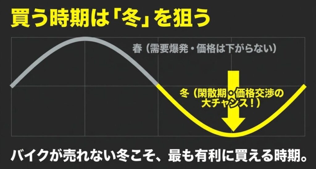 レブル250：需要と価格の変動を波線グラフで表し、春は需要爆発で価格が下がらないのに対し、冬は閑散期で価格交渉の大チャンスとなり、最も有利に買える時期であることを示すスライド
