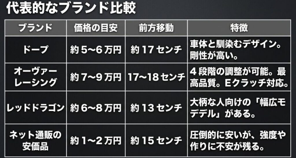 DOPE、OVER RACING、Red Dragonなどレブル250用フォアコンの価格・前方移動量・特徴の比較表
