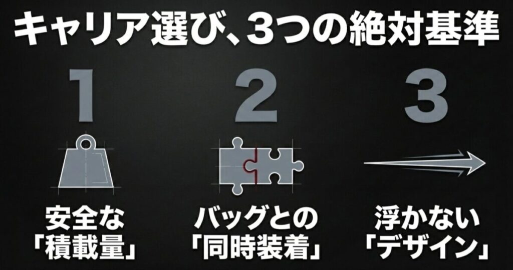 レブル250のキャリア選びの3つの絶対基準である安全な積載量、バッグとの同時装着、浮かないデザインを示す図解