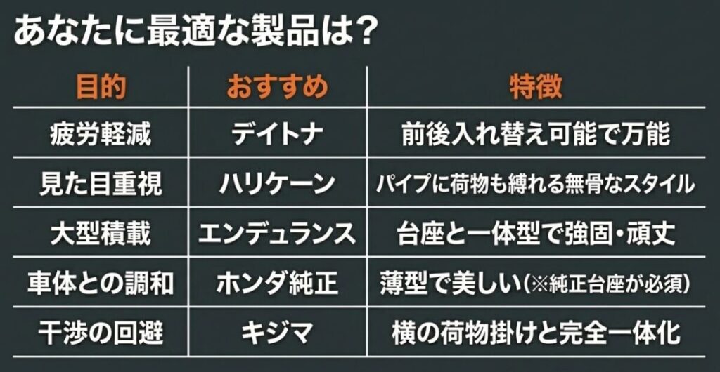 レブル250:デイトナ、ハリケーン、エンデュランス、ホンダ純正、キジマの各製品の目的と特徴をまとめた比較表