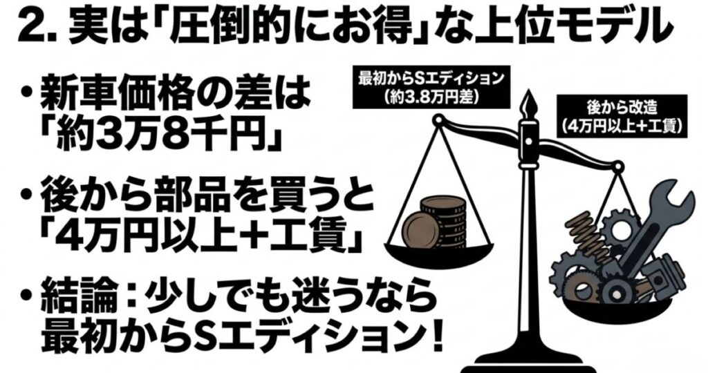 レブル250：新車価格の差と後付けカスタム費用を天秤で比較し、最初からSエディションを選んだ方がお得であることを示すスライド