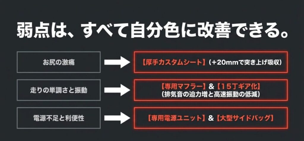 レブル250:「弱点は、すべて自分色に改善できる。」として、厚手カスタムシート、専用マフラー、15丁ギア化、専用電源ユニットなどの対策をまとめた図解