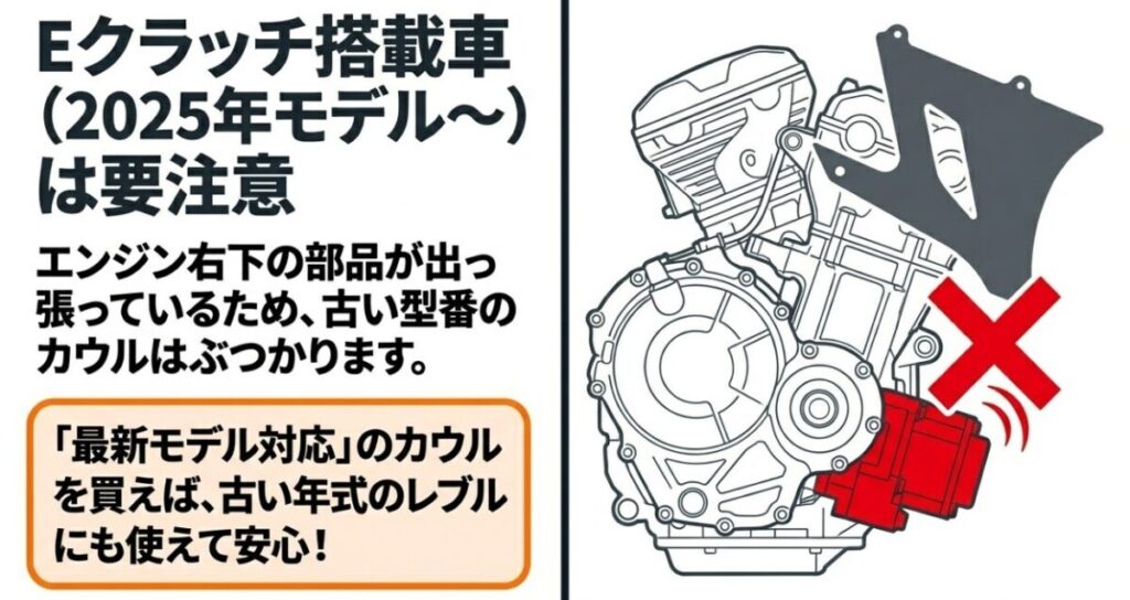 2025年モデル以降のレブル250 E-Clutch搭載車はエンジン右下の部品が出っ張っているため古いカウルは干渉すること、最新モデル対応カウルを選べば旧型レブルにも使えて安心であることを説明するイラスト。