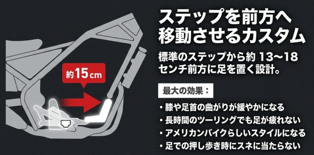 レブル250のステップを約15〜18cm前方へ移動させるフォワードコントロールの解説と主な効果