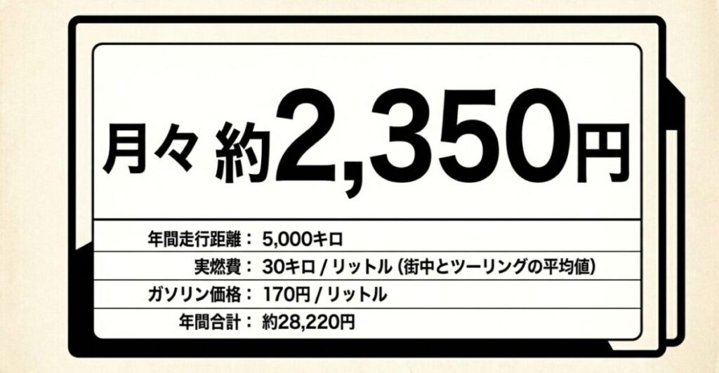 レブル250：年間走行距離5,000キロ、実燃費30キロ/リットル、ガソリン価格170円/リットルの場合、年間合計は約28,220円となり月々約2,350円となる