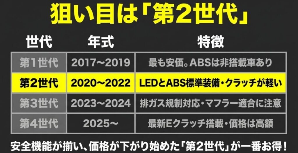 レブル250の第1世代から第4世代までの年式と特徴をまとめた表があり、安全機能が揃って価格が下がり始めた「第2世代（2020〜2022年）」が狙い目で一番お得であると解説するスライド