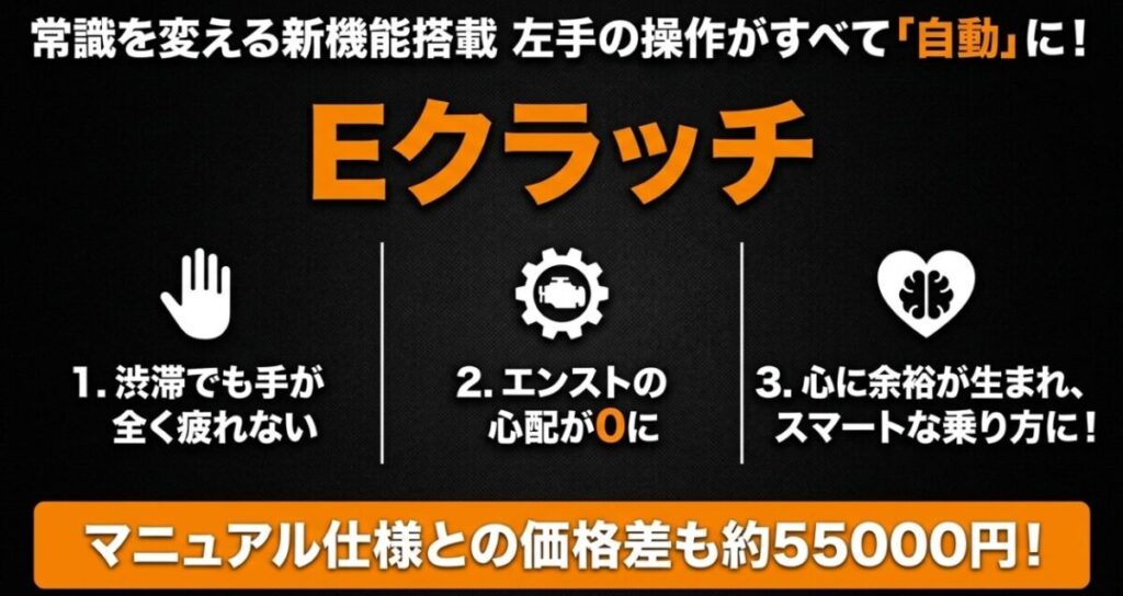 レブル250：左手の操作がすべて自動になり、渋滞時の疲労軽減やエンストの心配がなくなるHonda E-Clutchの特徴を解説したスライド