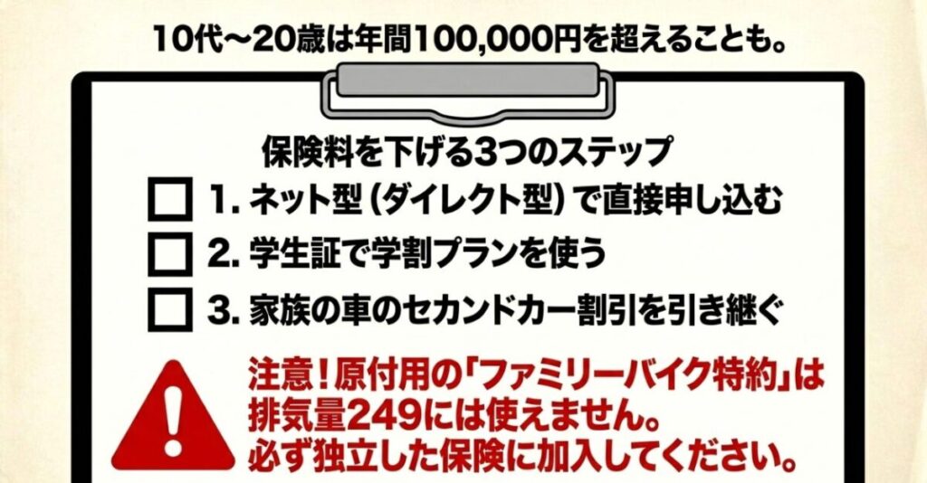 レブル250：10代〜20歳は保険料が年間100,000円を超えることもあるため、ネット型で申し込む、学割プランを使う、セカンドカー割引を引き継ぐの3ステップが重要。原付用のファミリーバイク特約は使えない。