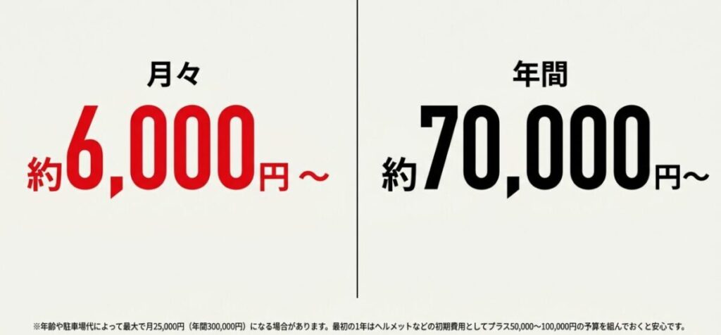 レブル250の維持費は月々約6,000円〜、年間約70,000円〜。年齢や駐車場代により最大で月25,000円になる場合もある。最初の1年はヘルメットなどの初期費用としてプラス5万〜10万円の予算を組むと安心。