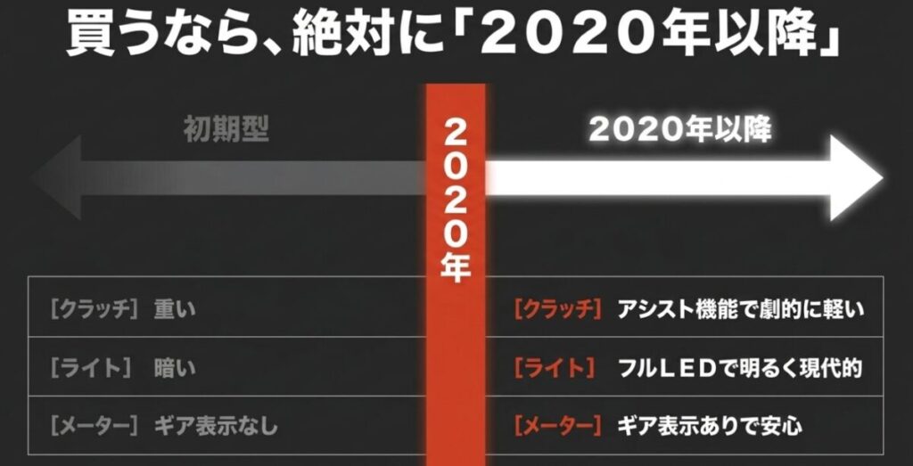 レブル250:「買うなら、絶対に「2020年以降」」として、クラッチ、ライト、メーターの仕様を新旧で比較した表