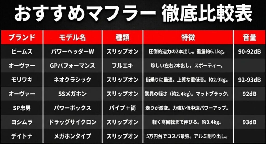 ビームス、オーヴァー、モリワキ、SP忠男、ヨシムラ、デイトナのレブル250用おすすめマフラー比較一覧表。