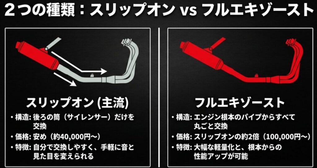 レブル250用マフラーのスリップオンとフルエキゾーストの構造、価格、特徴の比較図。