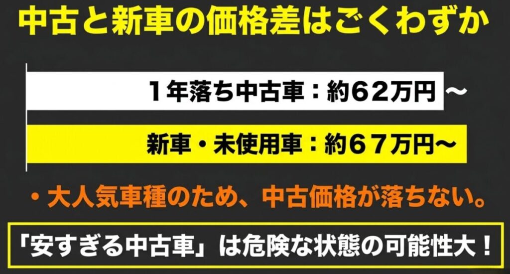 レブル250：1年落ち中古車（約62万円〜）と新車・未使用車（約67万円〜）の価格差がわずかであることを示し、大人気車種のため中古価格が落ちず「安すぎる中古車」は危険であると注意を促すスライド