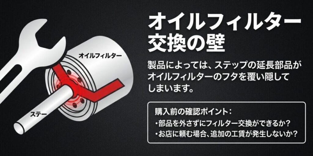 延長ステーがオイルフィルターを覆い隠し、交換作業の障壁になる問題の図解と購入前の確認ポイント