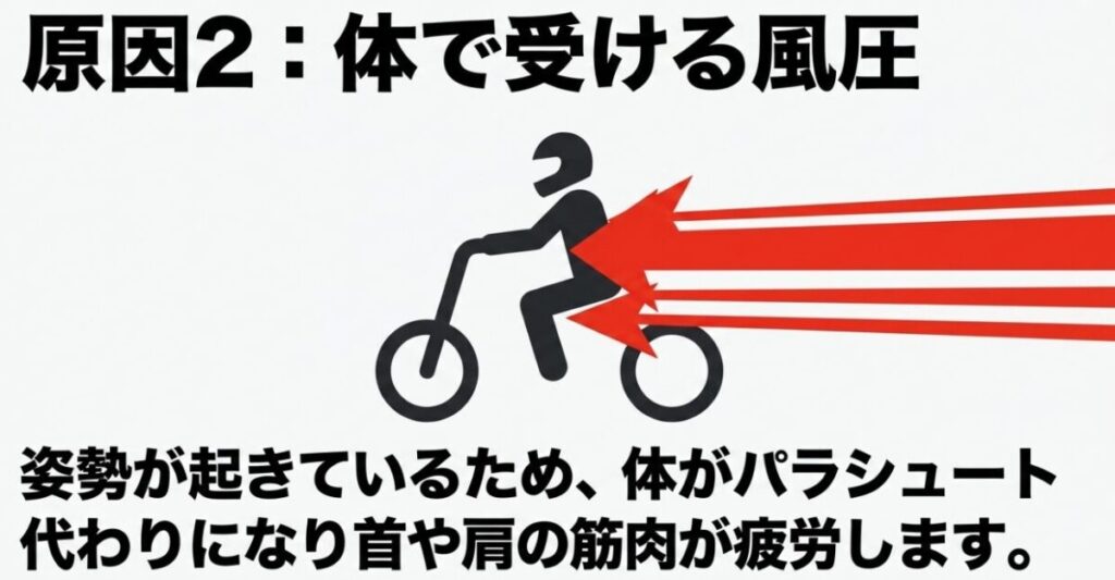 レブル250：レブル250の起き上がった乗車姿勢によるパラシュート効果と、風圧がもたらす首や肩への疲労を図解