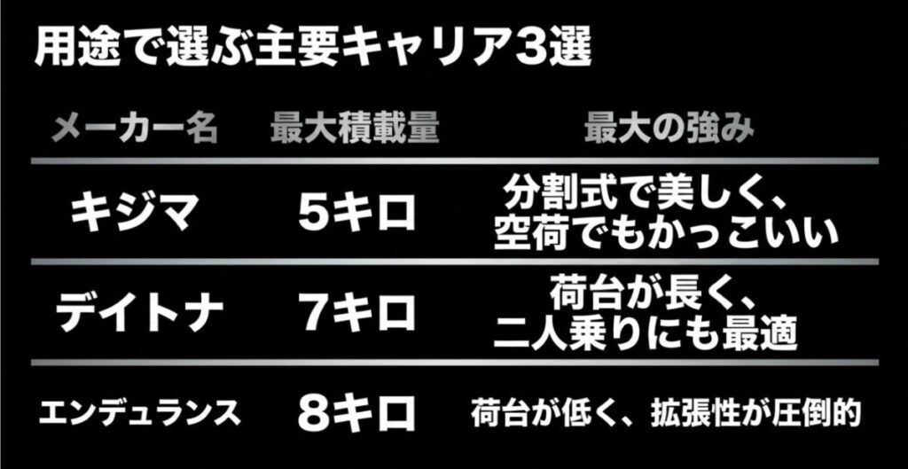 レブル250：用途で選ぶ主要キャリア3選。キジマ、デイトナ、エンデュランスの最大積載量と強みの比較。