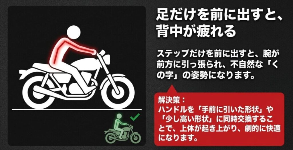 ステップ前進により背中が疲れる「くの字」の乗車姿勢になる問題と、ハンドル交換による解決策の図解