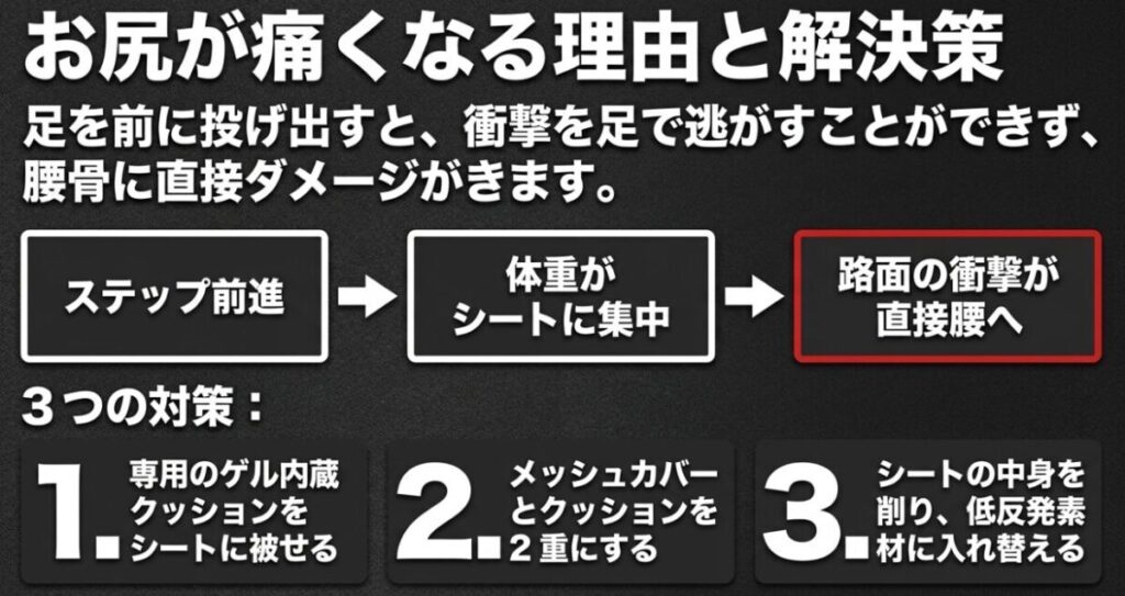 フォアコン化で路面の衝撃が腰へ直接伝わるメカニズムと、ゲルクッションやシート加工による3つの対策