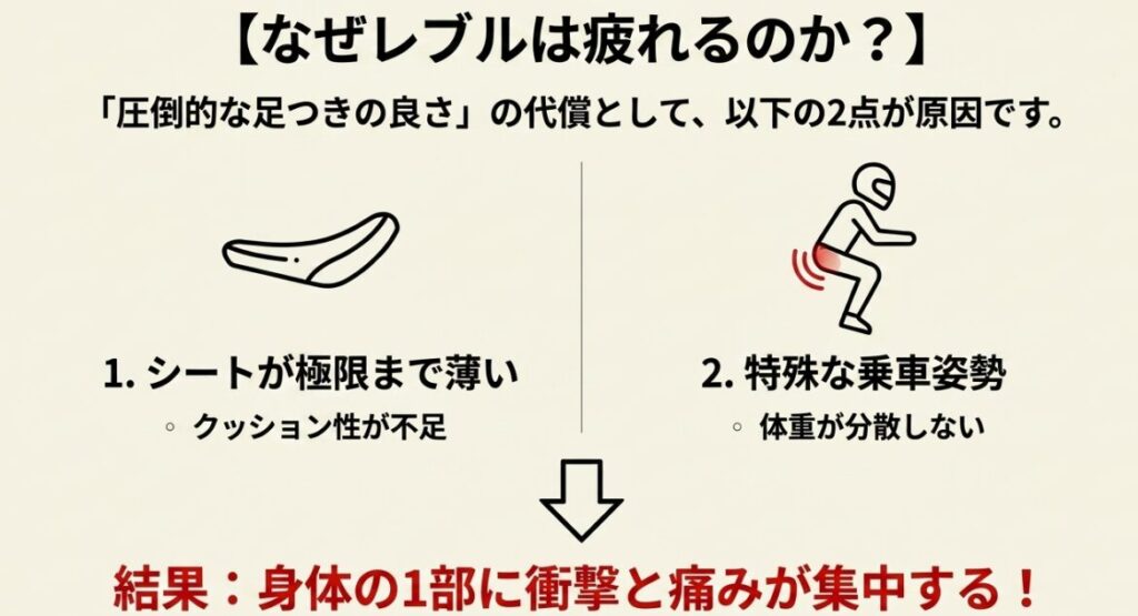 レブル250の足つきの良さの代償として、特殊な乗車姿勢により身体の一部に衝撃が集中する構造の解説図