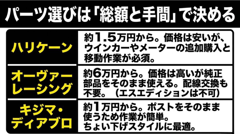 ハリケーン、オーヴァーレーシング、キジマ、K-SPEEDのレブル250用セパハンパーツの価格帯やウインカー移設の有無などの比較
