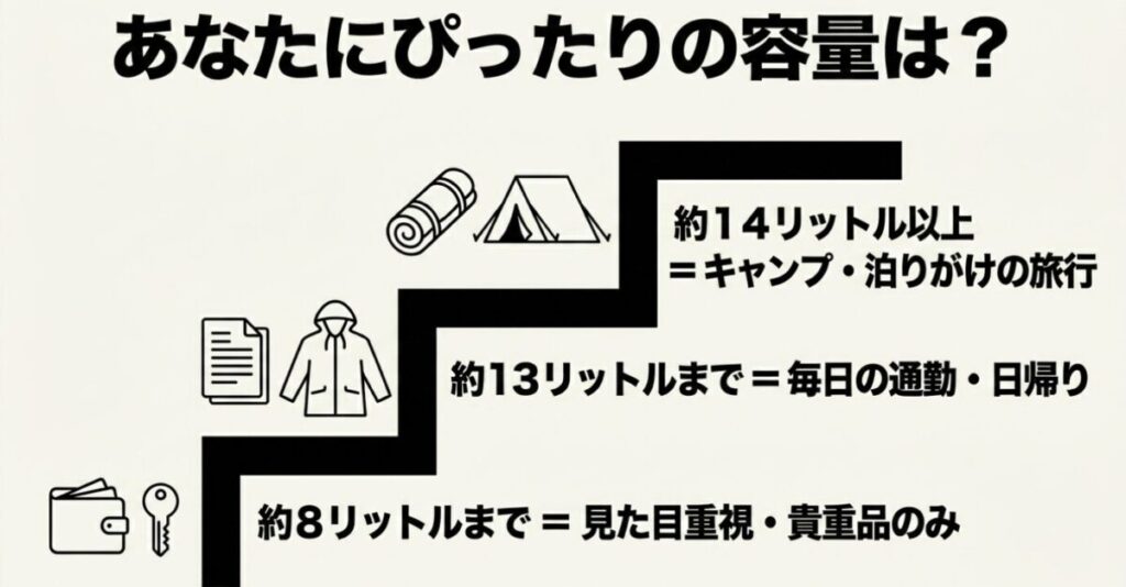 レブル250サイドバッグ：あなたにぴったりの容量は？約14リットル以上はキャンプ・泊りがけの旅行、約13リットルまでは毎日の通勤・日帰り、約8リットルまでは見た目重視・貴重品のみ。