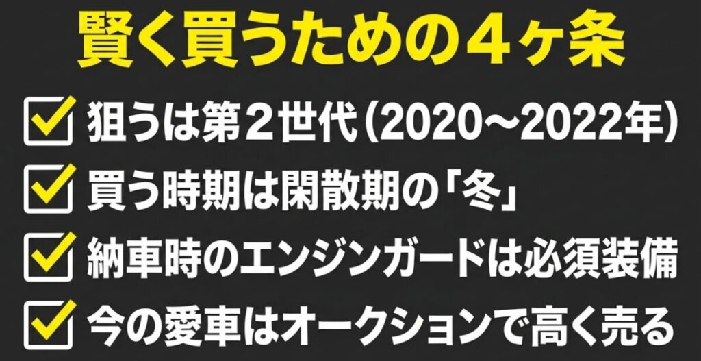 レブル250：「賢く買うための4ヶ条」として、第2世代を狙う、冬に買う、エンジンガードを付ける、愛車をオークションで売る、という本記事の重要ポイントをまとめた総括スライド