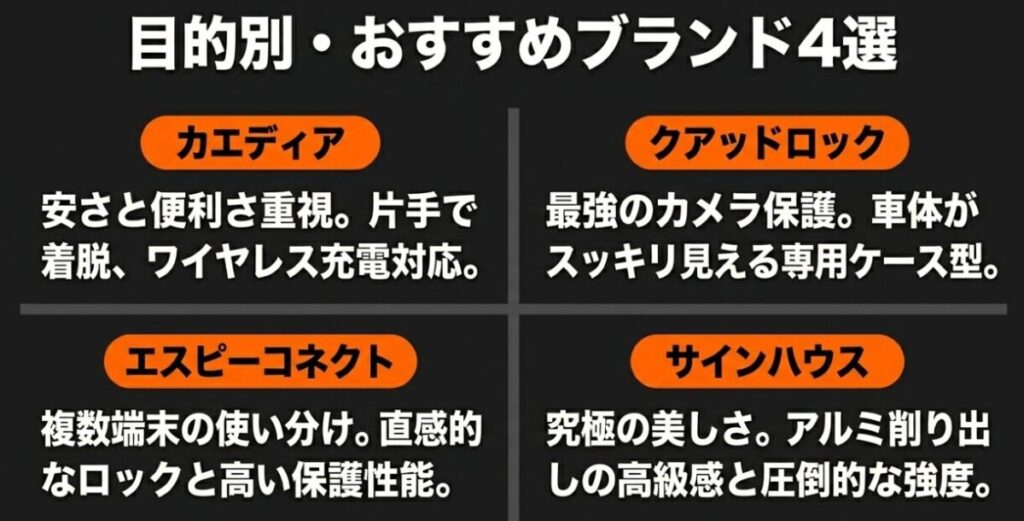 レブル250におすすめのスマホホルダー4大ブランド（カエディア、クアッドロック、エスピーコネクト、サインハウス）の目的別特徴をまとめた比較スライド。