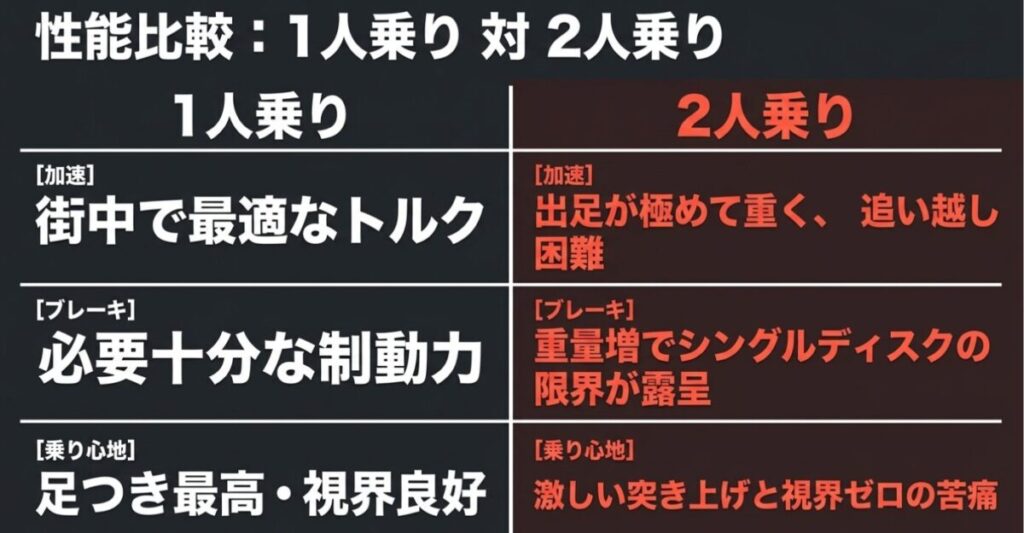 レブル250:1人乗りと2人乗りにおける、加速、ブレーキ、乗り心地の性能を比較した表