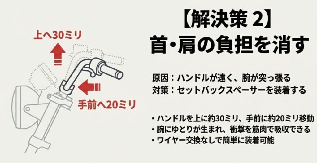 レブル250：ハンドルを上へ30ミリ、手前へ20ミリ移動させて腕の突っ張りを解消するセットバックスペーサーの図解