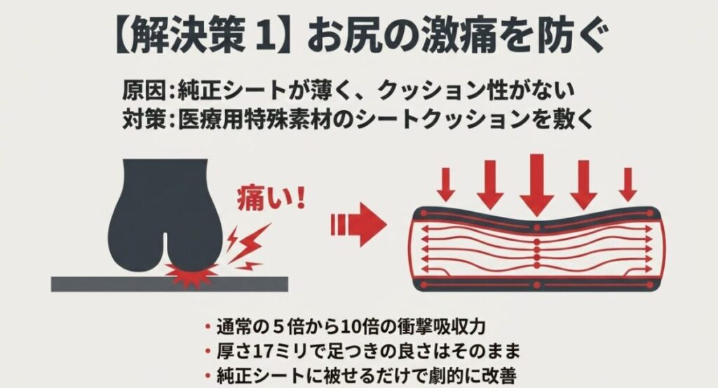 衝撃吸収力のある医療用特殊素材のクッションを敷いて、レブル250のシートによるお尻の痛みを防ぐ図解