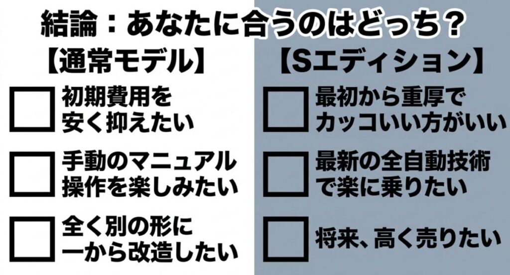 レブル250：初期費用を抑えたい通常モデル派と、見た目や最新技術を求めるSエディション派の特徴を対比した結論スライド