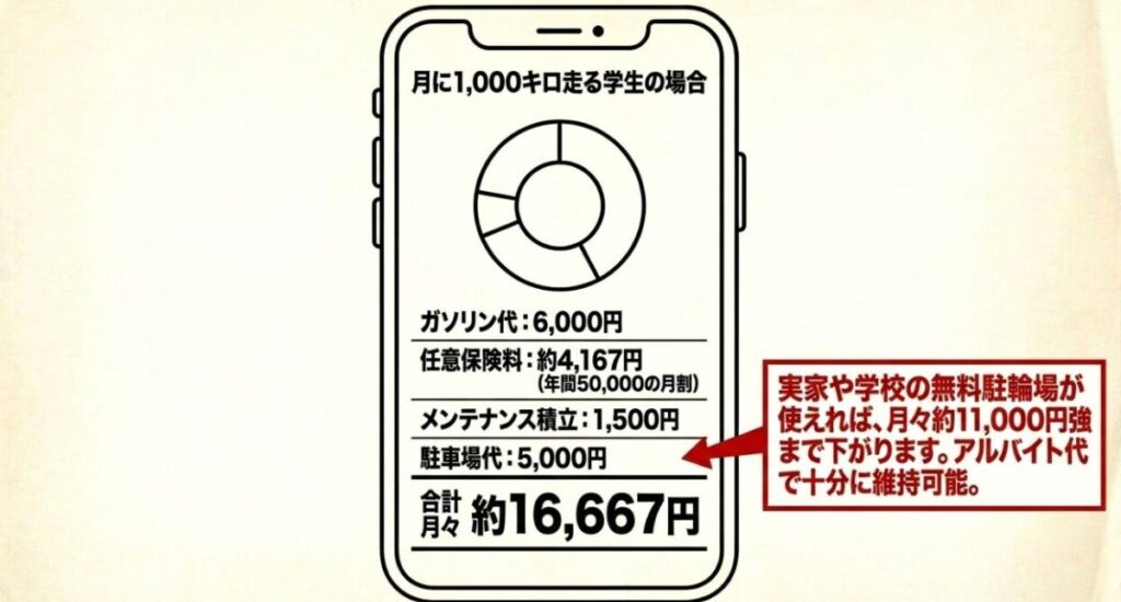 レブル250：新車約640,000円で購入し、3年後に約400,000円で売却した場合、実質負担は3年間で240,000円となり1年あたり80,000円となる。