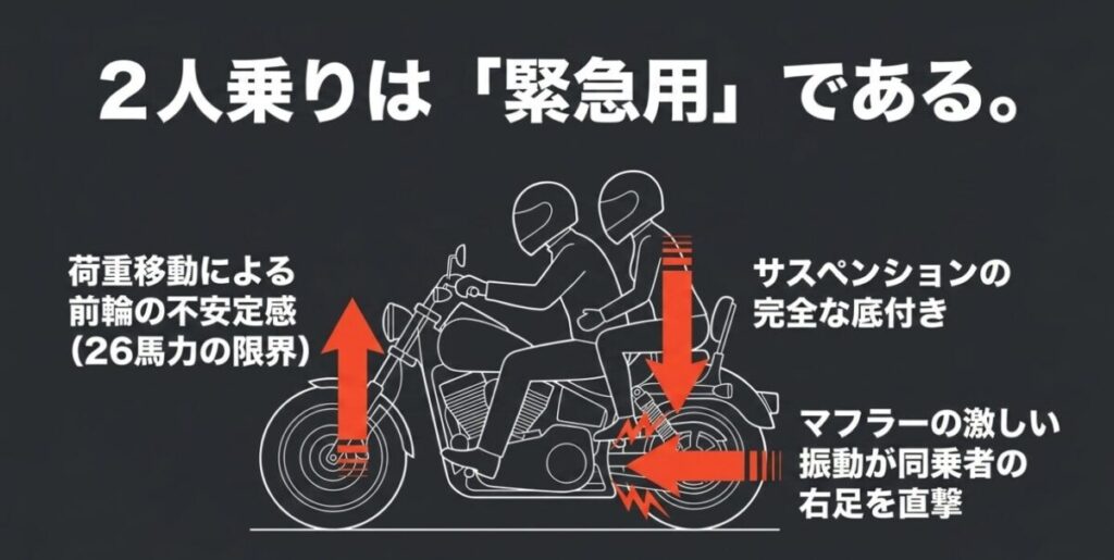 レブル250:タンデム走行の図解。「2人乗りは「緊急用」である。」として、前輪の不安定感、サスペンションの底付き、マフラーの振動の課題を示した画像