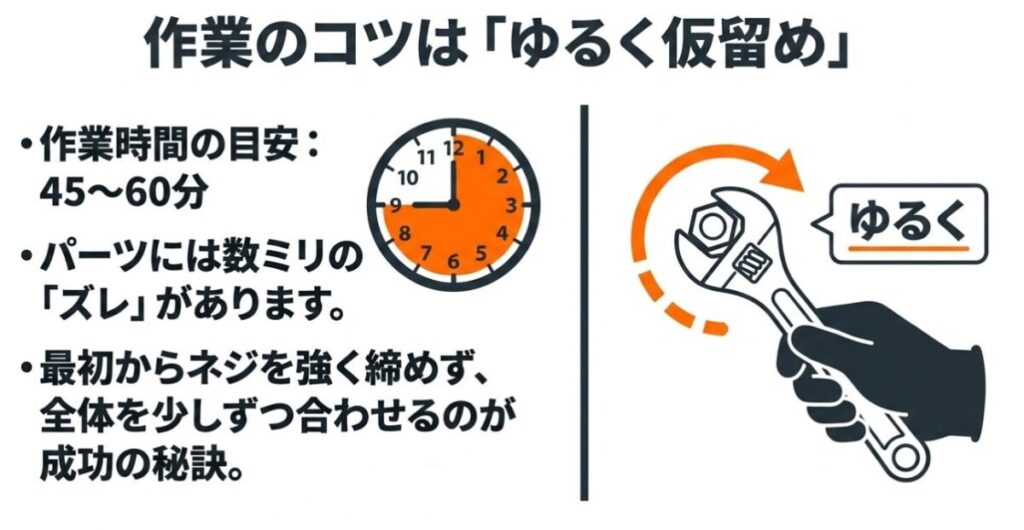レブル250：アンダーカウルのDIY取り付け作業時間が45〜60分であること、パーツの個体差による数ミリのズレに対処するため、最初から本締めせず全体を「ゆるく仮留め」しながら位置を合わせるのが成功の秘訣であることを示すイラスト。