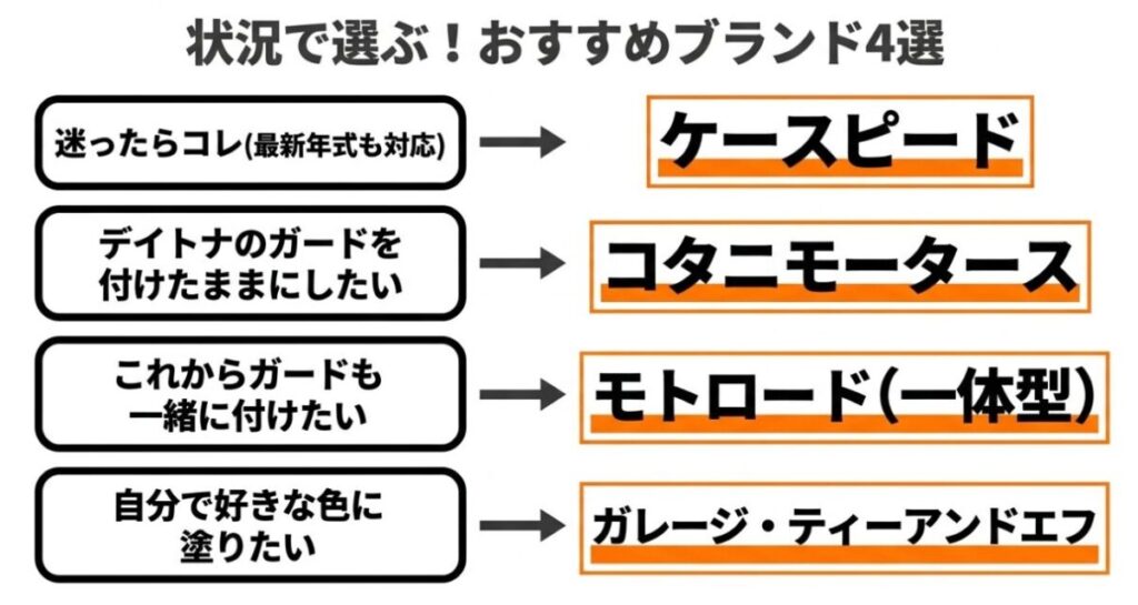 レブル250のアンダーカウルを状況別（迷ったらコレ、デイトナのガード併用、ガード一体型、DIY塗装向け）に分けた、K-SPEED、コタニモータース、モトロード、ガレージT&Fの4つのブランド推薦リスト。
