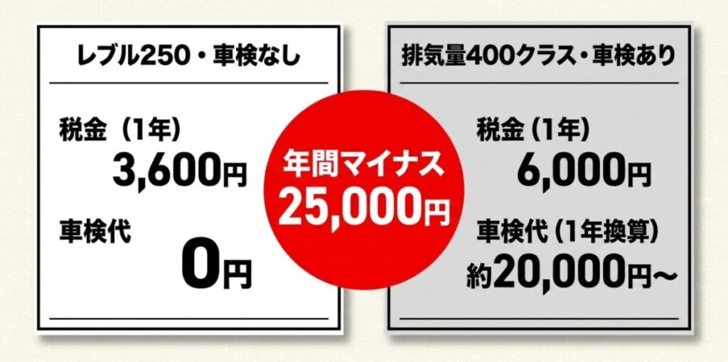 レブル250（車検なし）と排気量400クラス（車検あり）の比較。レブル250は税金と車検代を合わせて年間25,000円安くなる。