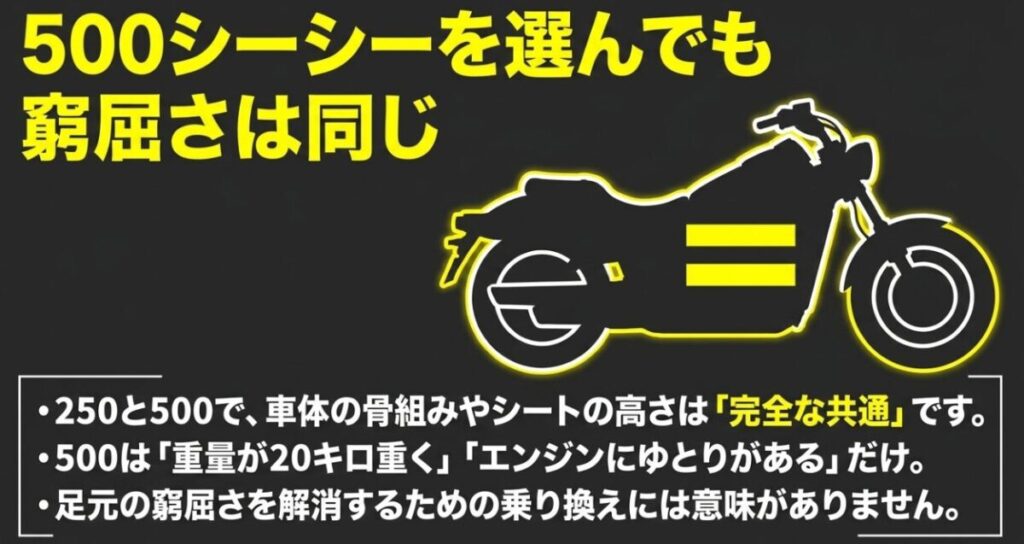 500ccのレブル500を選んでも車体の骨組みやシート高は完全な共通のため、足元の窮屈さは解消されない