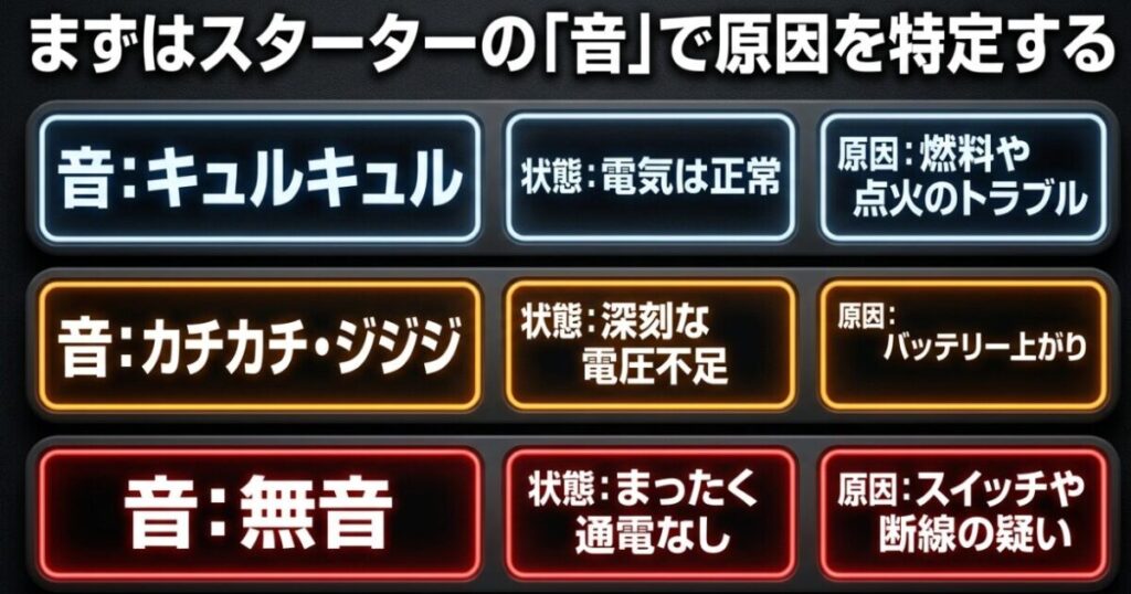 レブル250：キュルキュル、カチカチ、無音といったスターターの作動音からエンジン始動不良の原因を特定するフローチャート