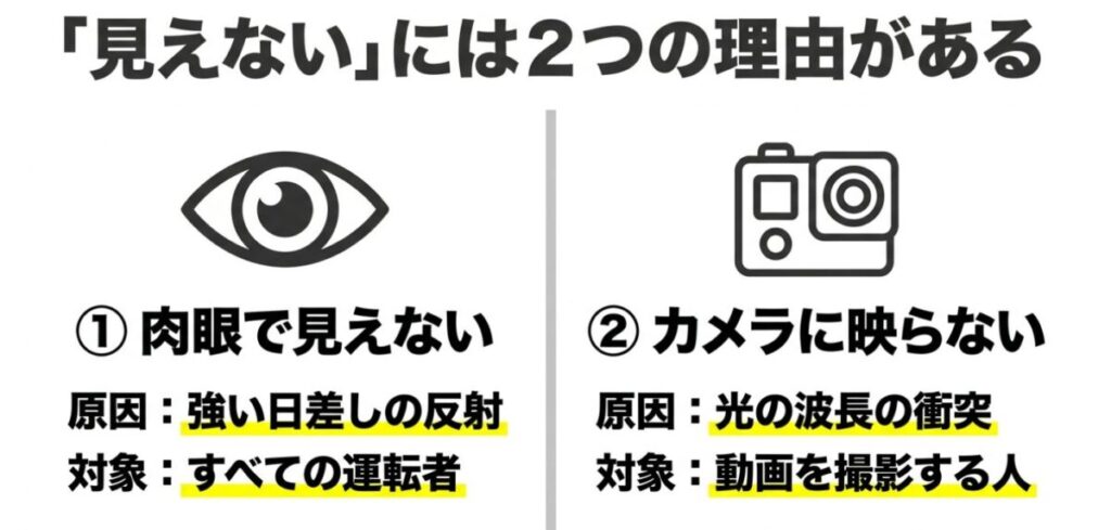 CL250：メーターが見えない理由の図解。肉眼で見えない原因は強い日差しの反射、カメラに映らない原因は光の波長の衝突であることを示すスライド