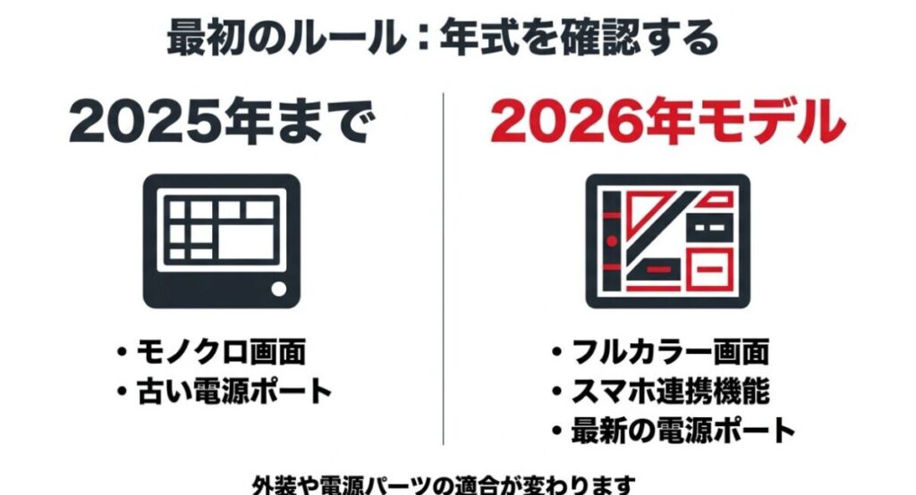 ADV160の2025年以前と2026年モデルを、メーター、スマートフォン連携、電源ポートで比較した図
