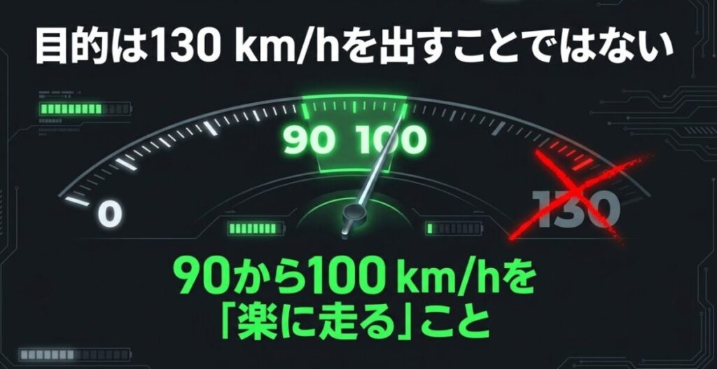 ADV160の最高速アップは130km/hを目指すのではなく、90～100km/hの高速巡航を楽にすることが目的