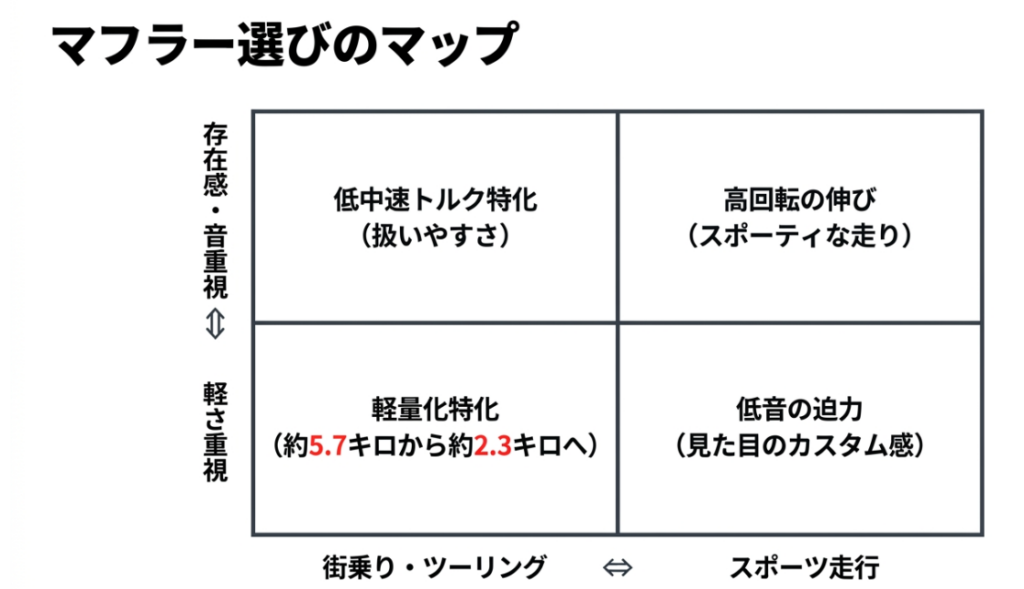 ADV160のマフラーを低中速トルク、高回転の伸び、軽量化、低音の迫力で整理した選択マップ