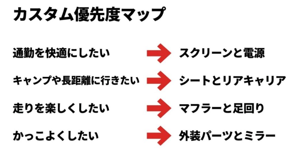 ADV160カスタムを通勤、長距離、走り、外観の目的別におすすめパーツへ対応させた優先度マップ