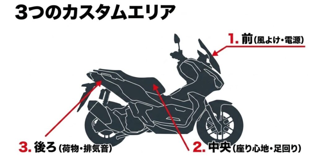 ADV160のカスタム箇所を前部の風よけと電源、中央の座り心地と足回り、後部の荷物と排気音に分けた図