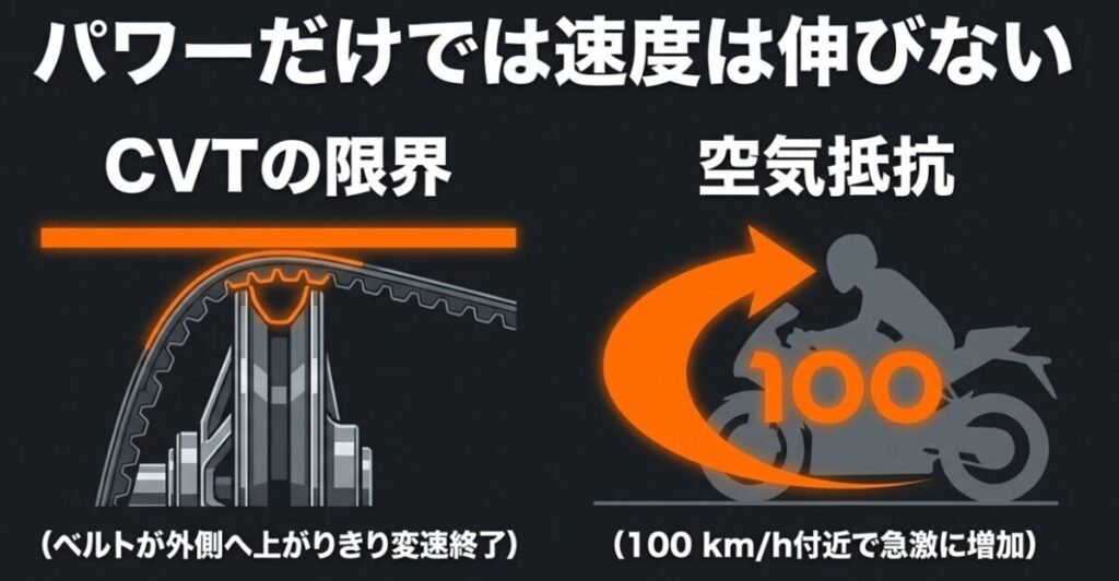 ADV160はCVTの変速限界と100km/h付近で増える空気抵抗によって最高速が伸びにくくなる