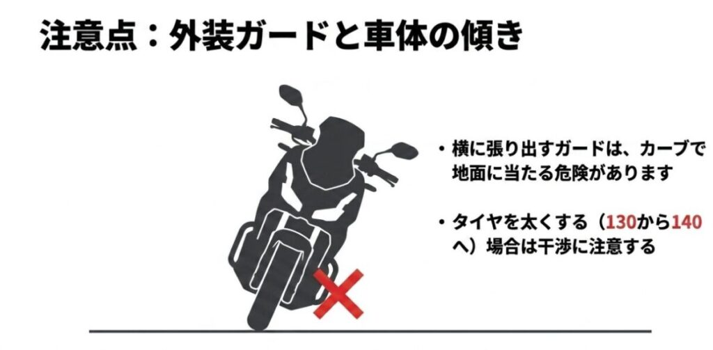 ADV160の外装ガードの張り出しによる接地リスクと、リアタイヤ140サイズ化の干渉注意を示した図