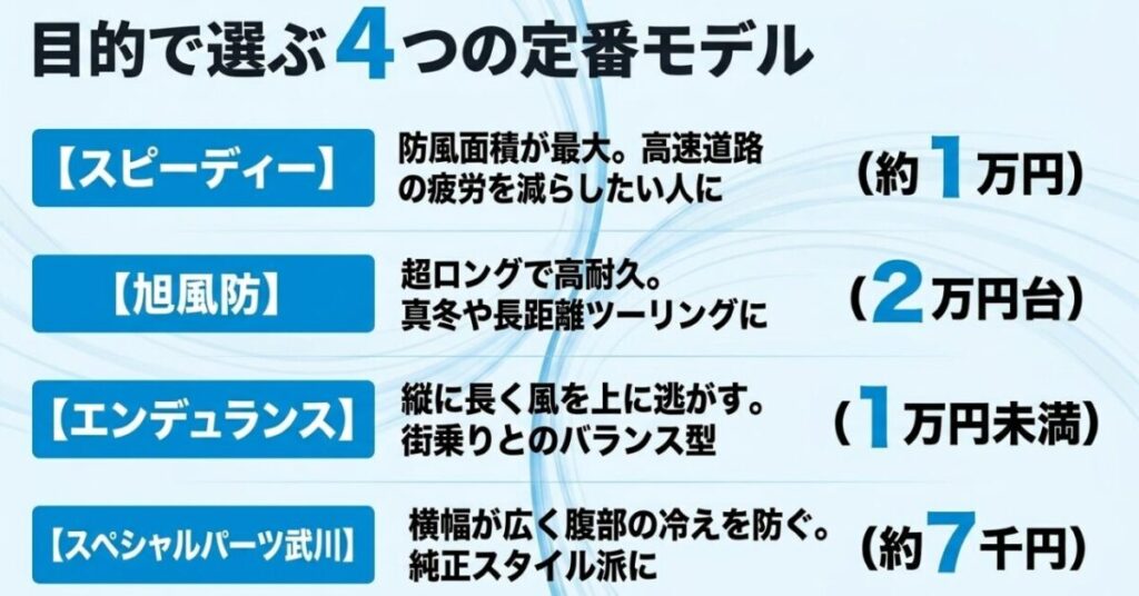 ADV160用ロングスクリーンのSPEEDY・旭風防・ENDURANCE・SP武川を目的と価格帯で比較