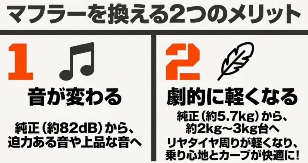 ADV160のマフラー交換で音が変わることと、純正約5.7kgから軽量化できるメリットを示した比較スライド