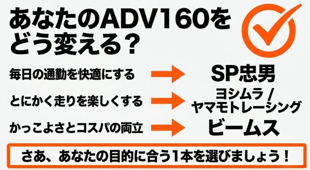 ADV160の使い方に合わせてSP忠男、ヨシムラ、ヤマモトレーシング、ビームスを選ぶ流れをまとめた総括スライド